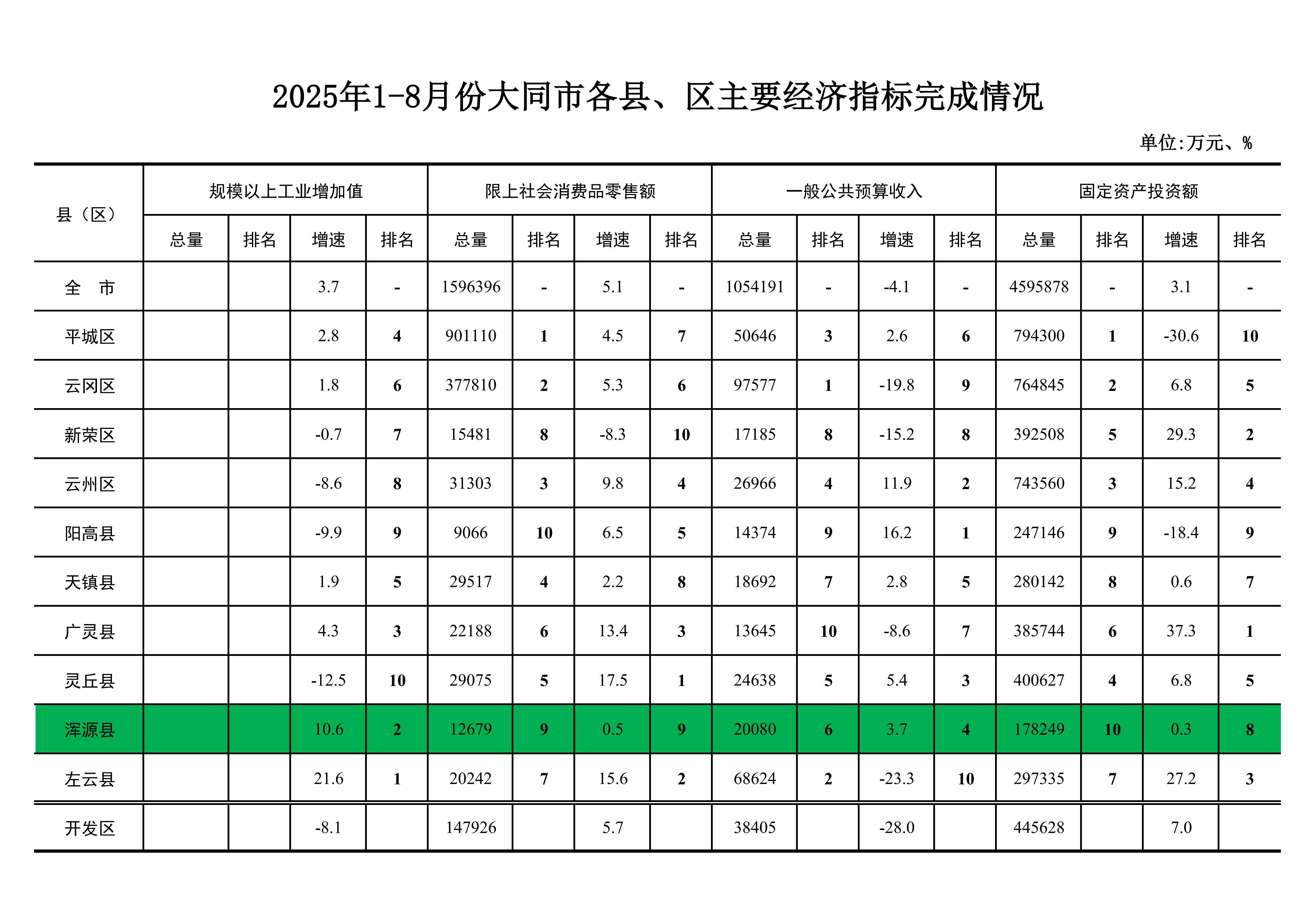 2025年1-8月份大同市各县、区主要经济指标完成情况（县区反馈）_01