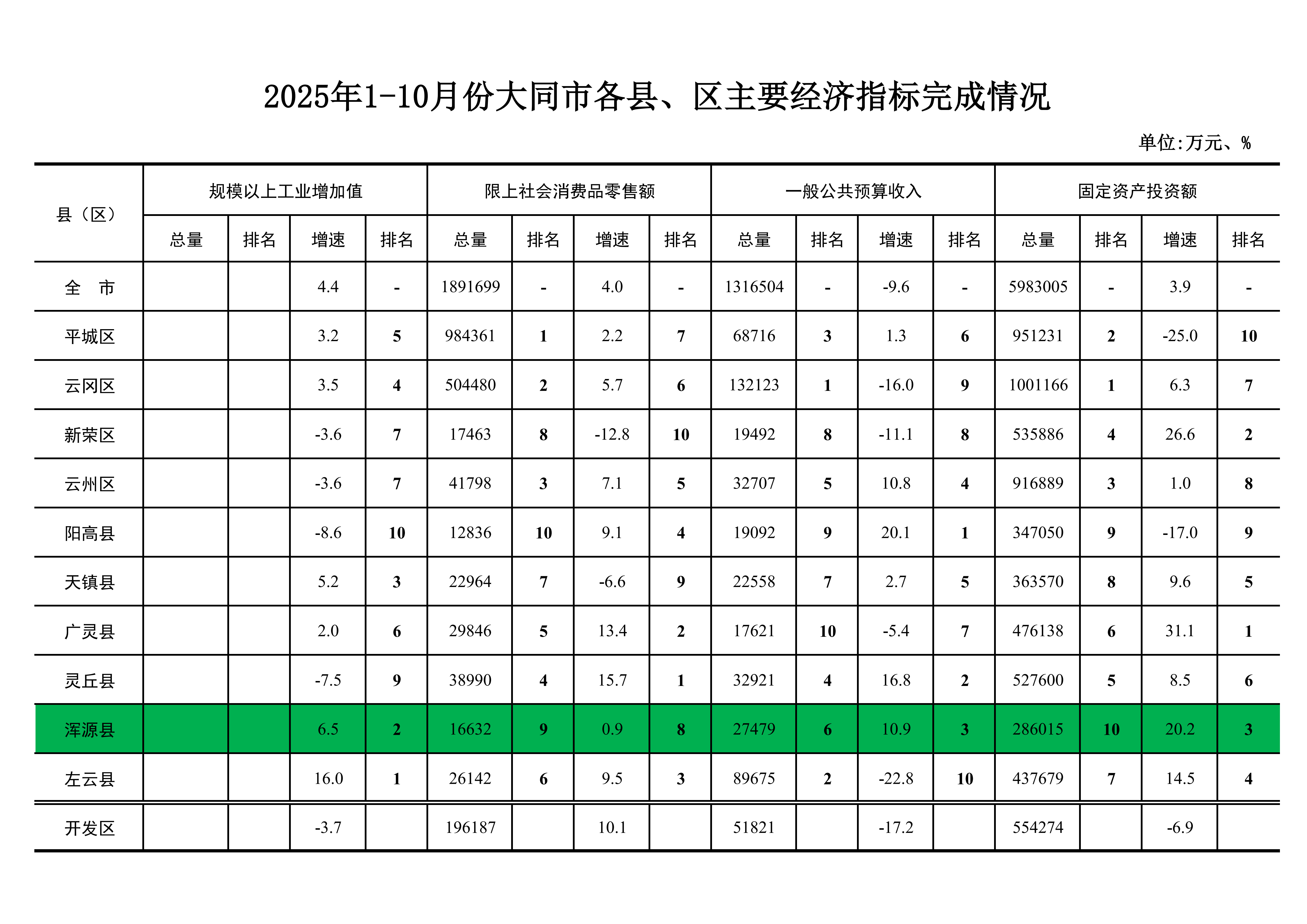 （规上总量要去掉）2025年1-10月份大同市各县、区主要经济指标完成情况（县区反馈）_01