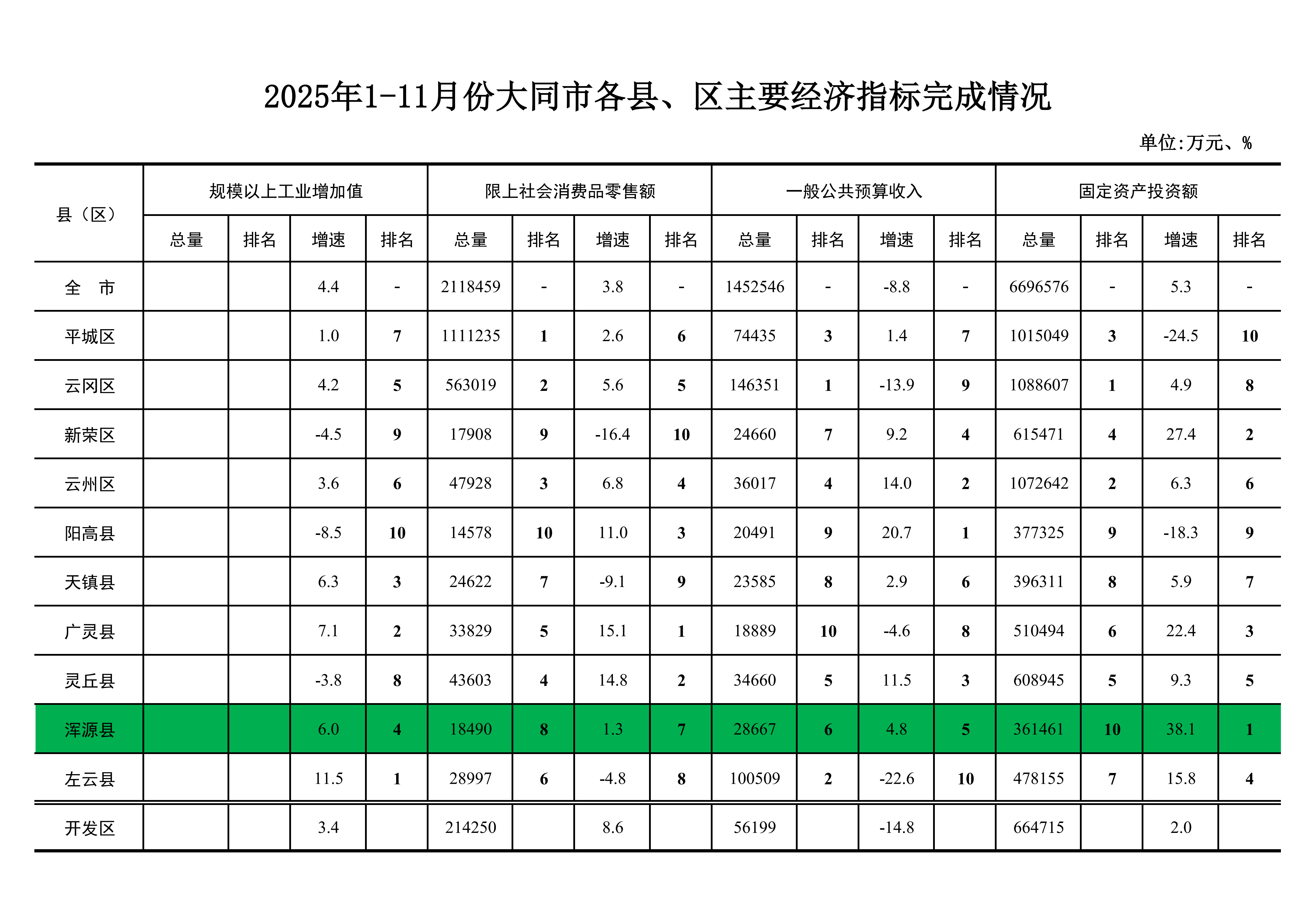 2025年1-11月份大同市各县、区主要经济指标完成情况（县区反馈）_01