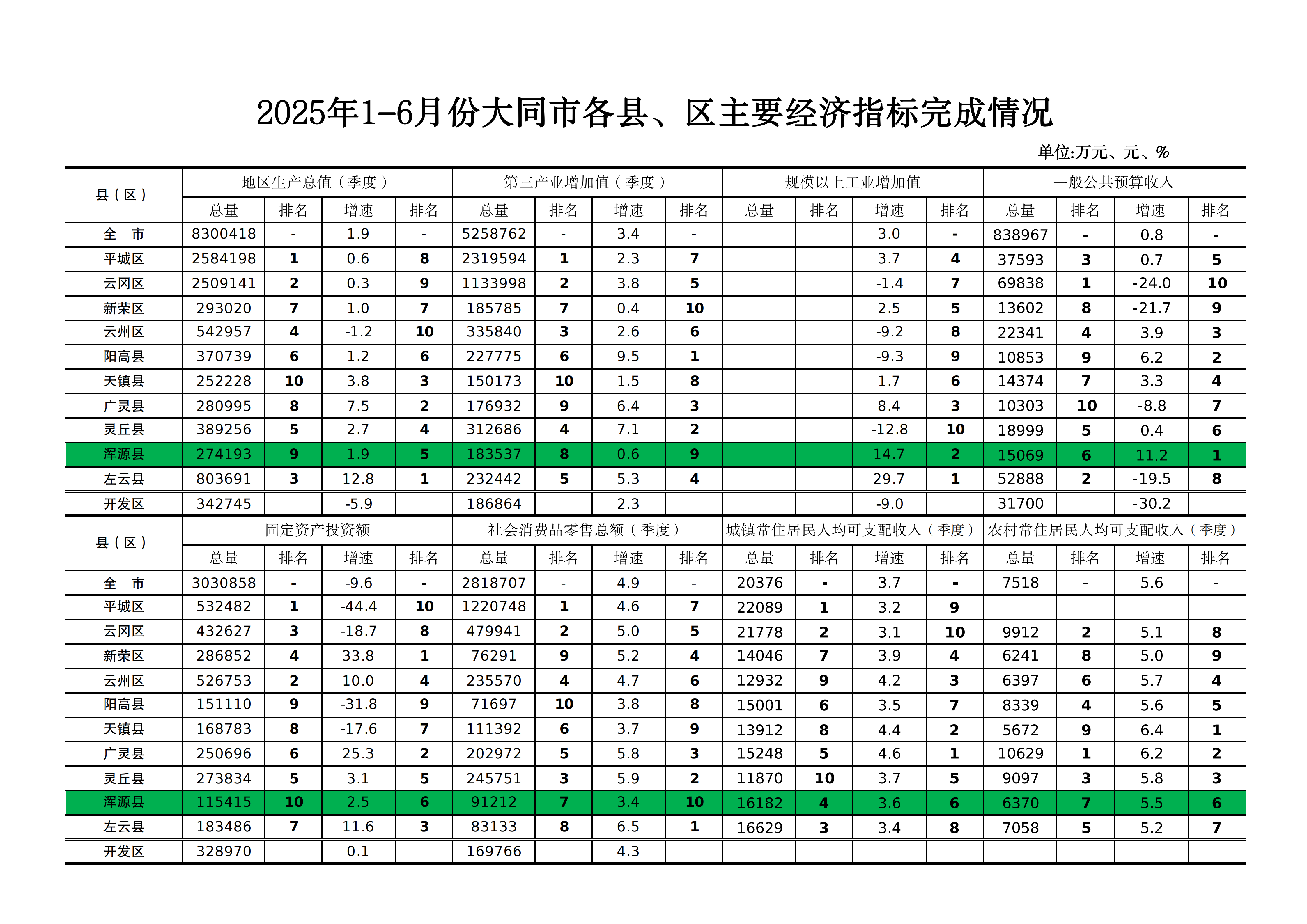 2025年1-6月份大同市各县区主要经济指标完成情况（县区反馈）_01